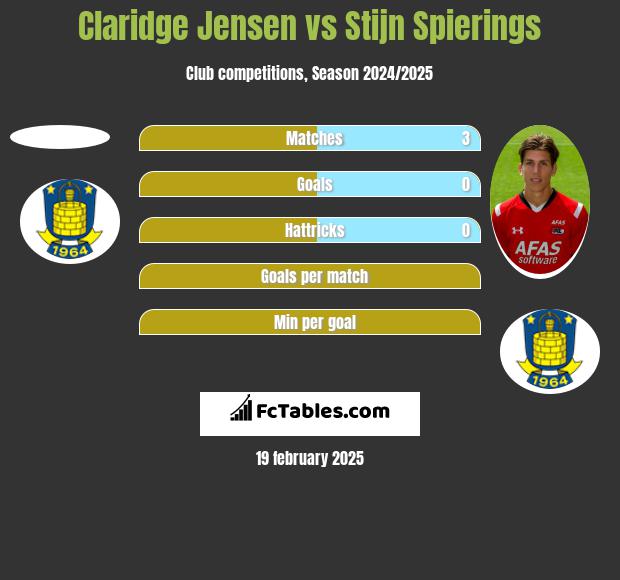 Claridge Jensen vs Stijn Spierings h2h player stats