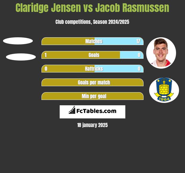 Claridge Jensen vs Jacob Rasmussen h2h player stats