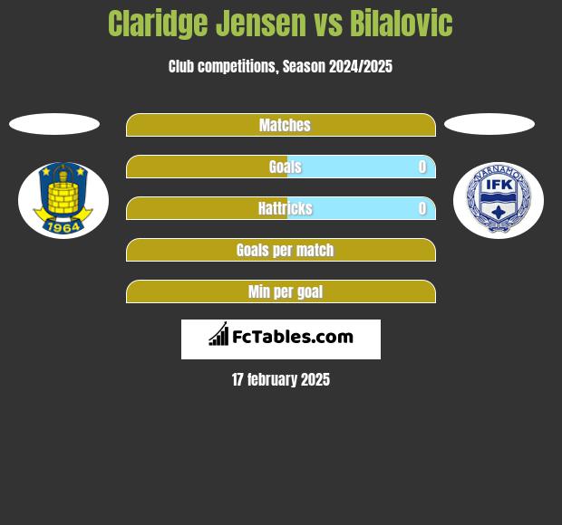 Claridge Jensen vs Bilalovic h2h player stats