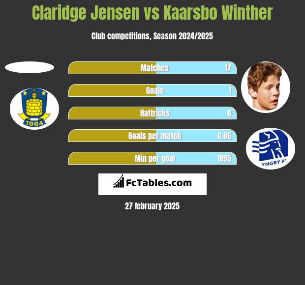 Claridge Jensen vs Kaarsbo Winther h2h player stats