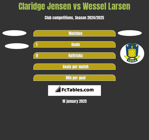 Claridge Jensen vs Wessel Larsen h2h player stats