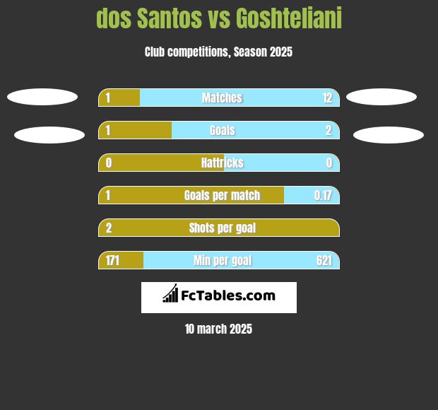 dos Santos vs Goshteliani h2h player stats