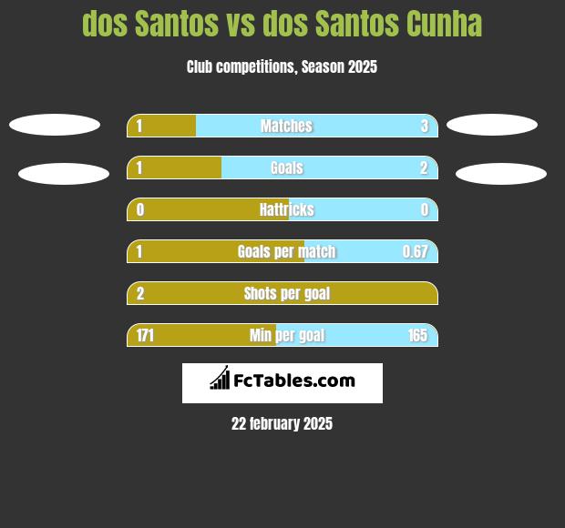 dos Santos vs dos Santos Cunha h2h player stats