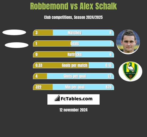 Robbemond vs Alex Schalk h2h player stats