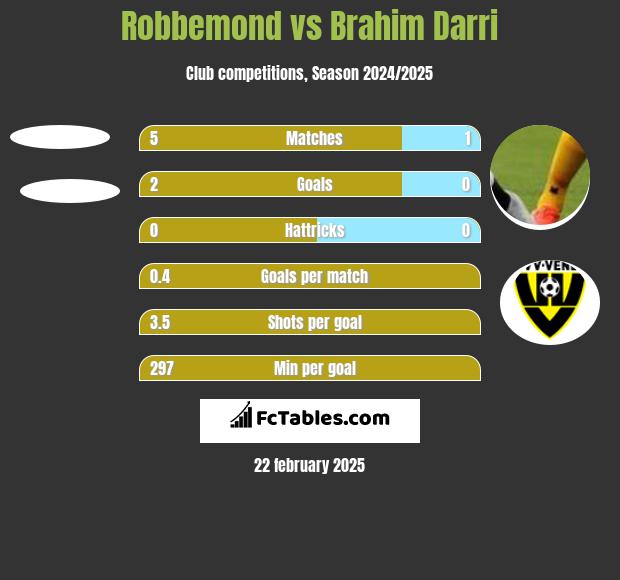 Robbemond vs Brahim Darri h2h player stats