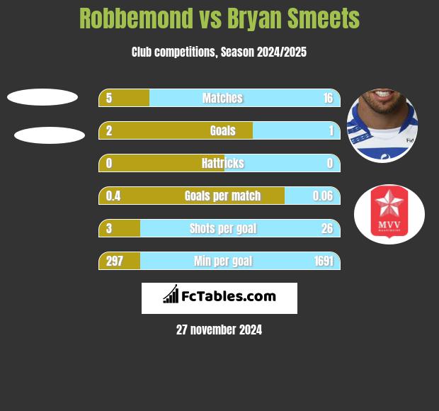 Robbemond vs Bryan Smeets h2h player stats