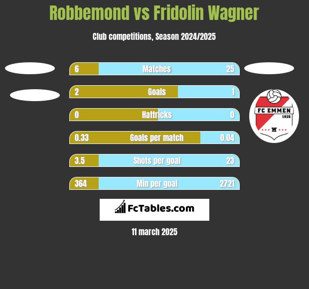 Robbemond vs Fridolin Wagner h2h player stats