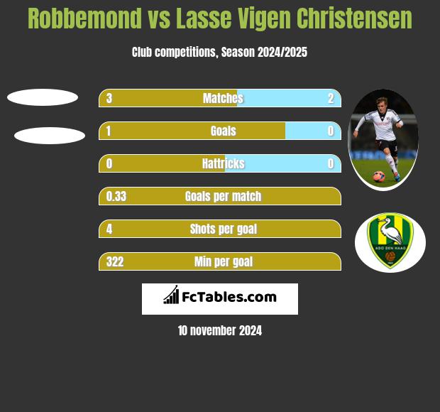 Robbemond vs Lasse Vigen Christensen h2h player stats