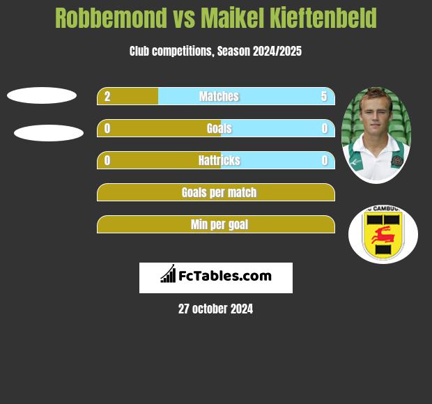 Robbemond vs Maikel Kieftenbeld h2h player stats