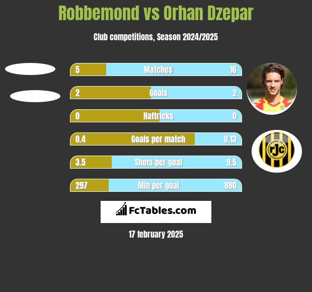 Robbemond vs Orhan Dzepar h2h player stats