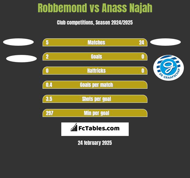 Robbemond vs Anass Najah h2h player stats