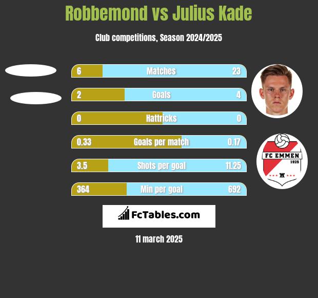 Robbemond vs Julius Kade h2h player stats