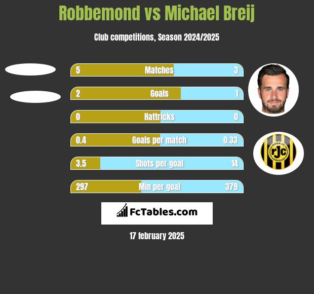 Robbemond vs Michael Breij h2h player stats