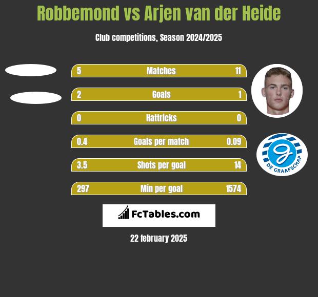 Robbemond vs Arjen van der Heide h2h player stats