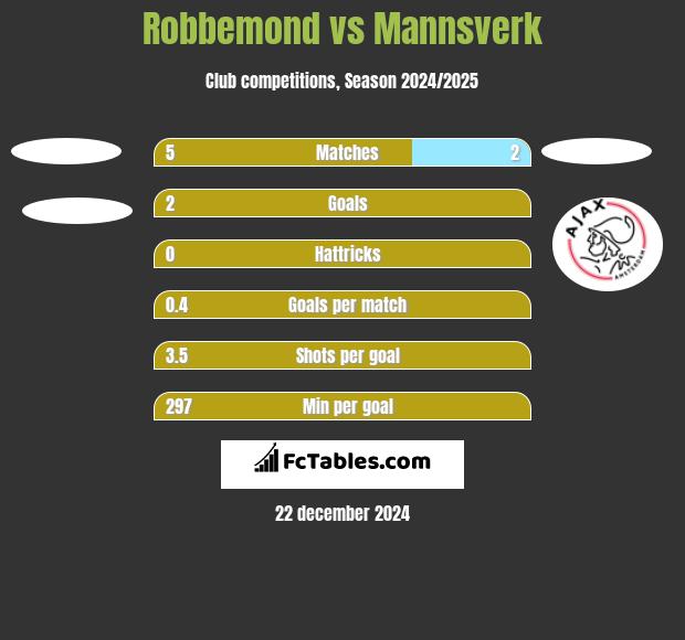 Robbemond vs Mannsverk h2h player stats