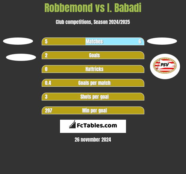 Robbemond vs I. Babadi h2h player stats