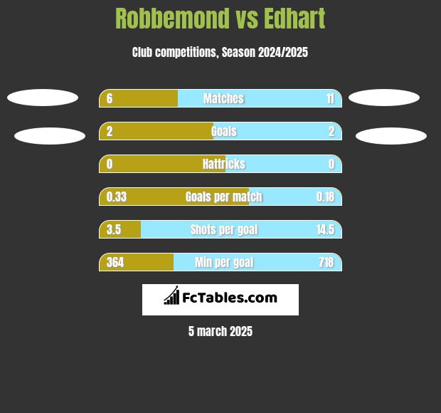 Robbemond vs Edhart h2h player stats