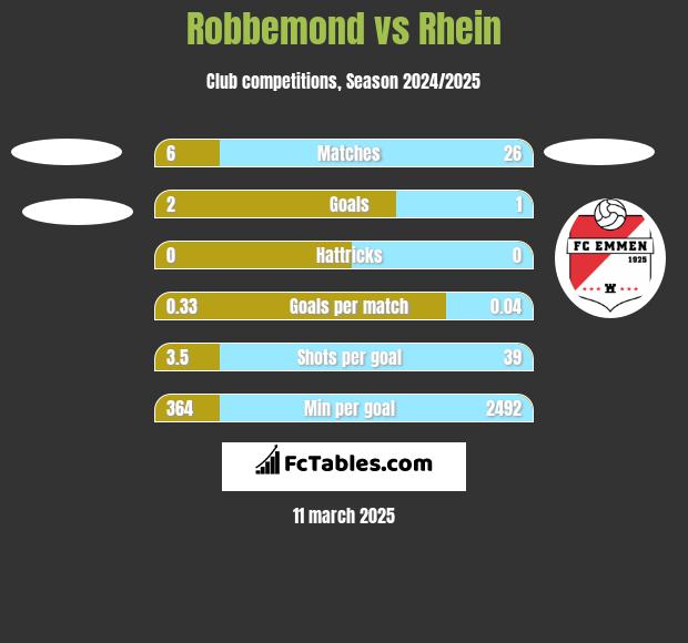 Robbemond vs Rhein h2h player stats