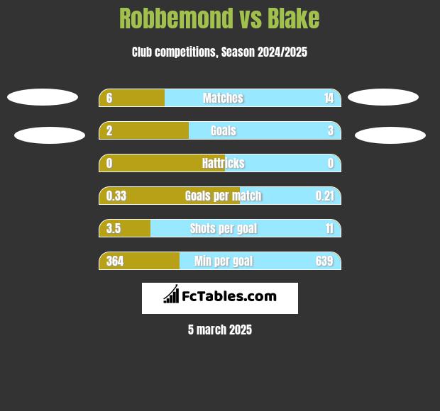 Robbemond vs Blake h2h player stats