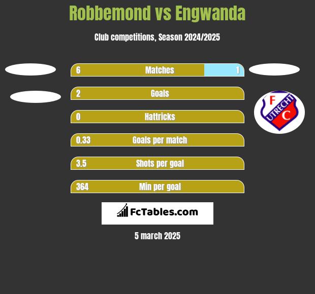 Robbemond vs Engwanda h2h player stats