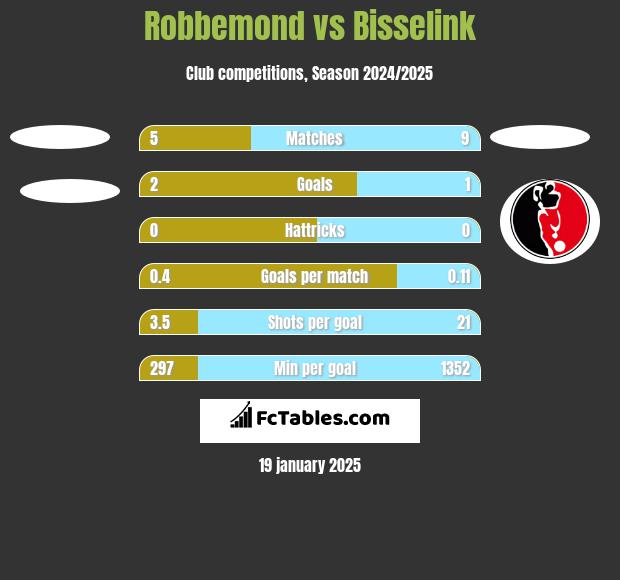 Robbemond vs Bisselink h2h player stats