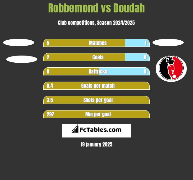 Robbemond vs Doudah h2h player stats