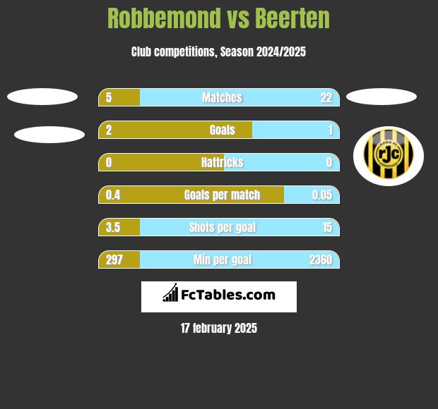 Robbemond vs Beerten h2h player stats