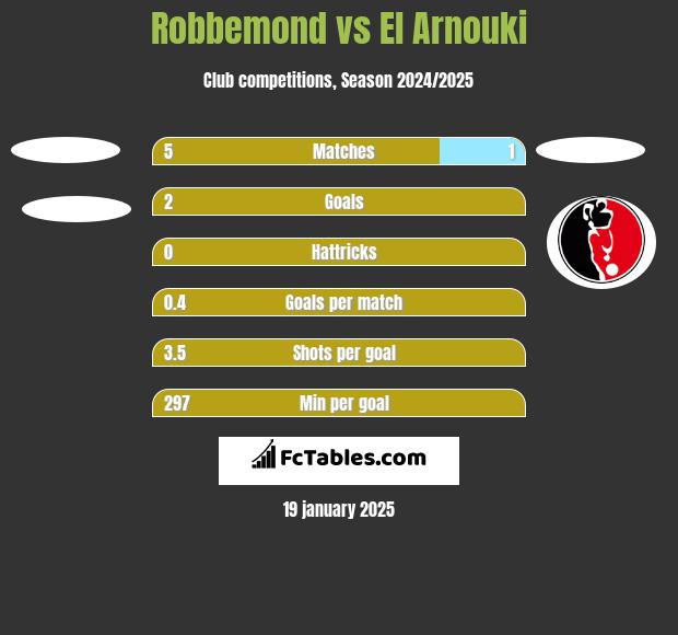 Robbemond vs El Arnouki h2h player stats