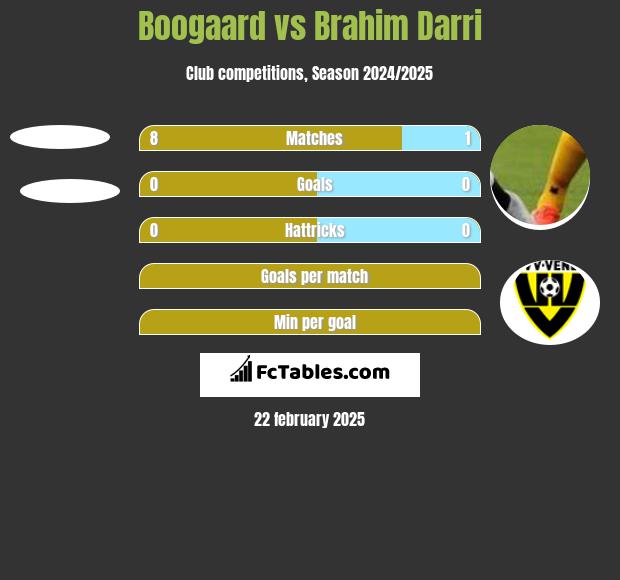 Boogaard vs Brahim Darri h2h player stats