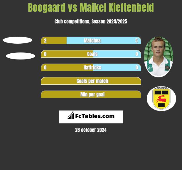 Boogaard vs Maikel Kieftenbeld h2h player stats