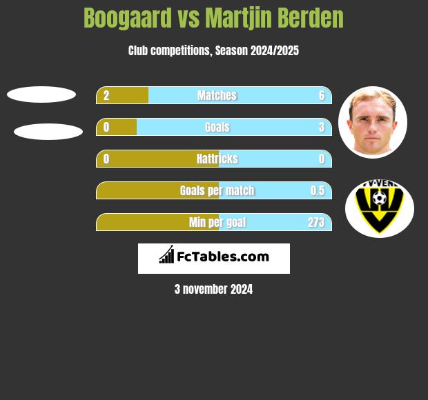 Boogaard vs Martjin Berden h2h player stats