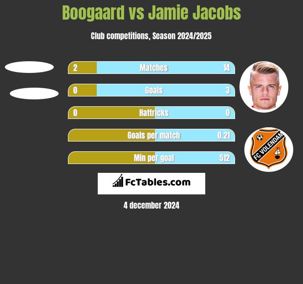 Boogaard vs Jamie Jacobs h2h player stats