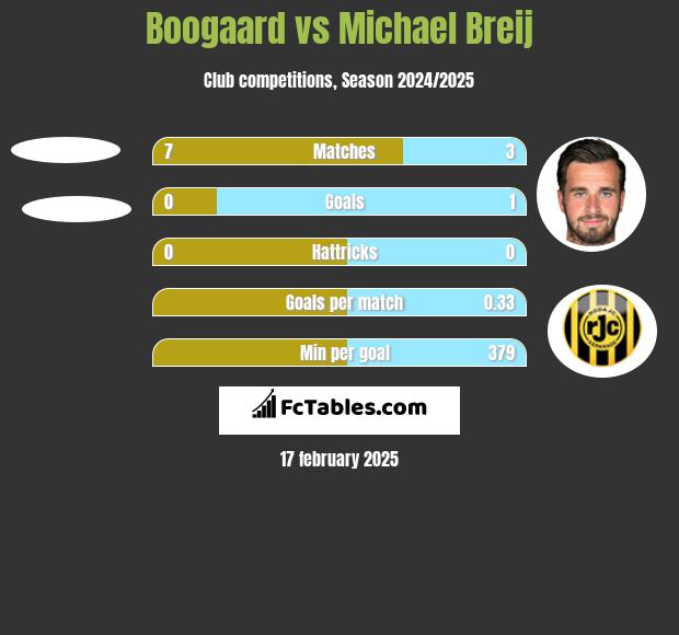 Boogaard vs Michael Breij h2h player stats