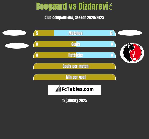 Boogaard vs Dizdarević h2h player stats