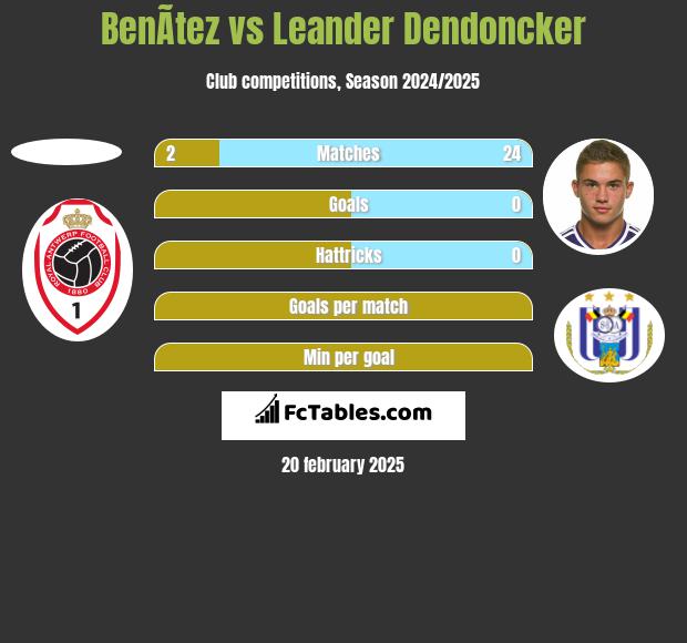 BenÃ­tez vs Leander Dendoncker h2h player stats