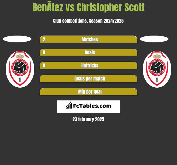 BenÃ­tez vs Christopher Scott h2h player stats