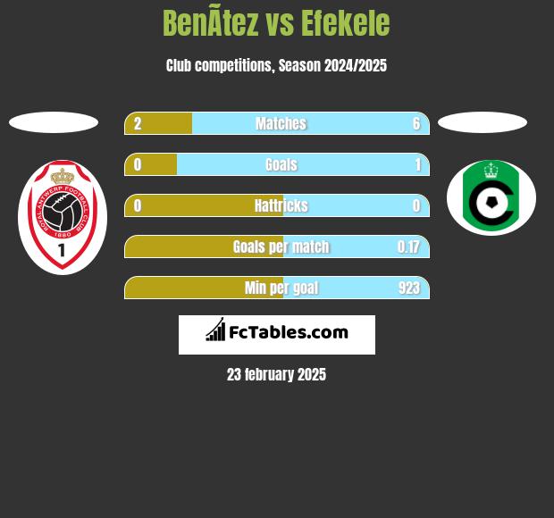 BenÃ­tez vs Efekele h2h player stats