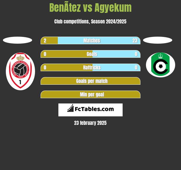 BenÃ­tez vs Agyekum h2h player stats