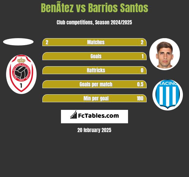 BenÃ­tez vs Barrios Santos h2h player stats