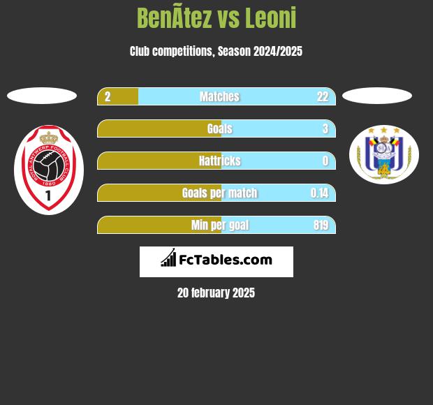 BenÃ­tez vs Leoni h2h player stats