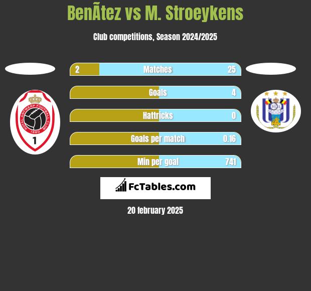 BenÃ­tez vs M. Stroeykens h2h player stats