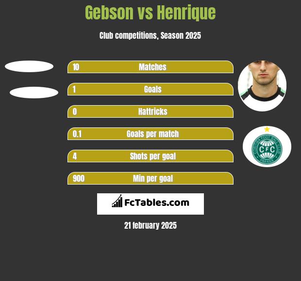 Gebson vs Henrique h2h player stats