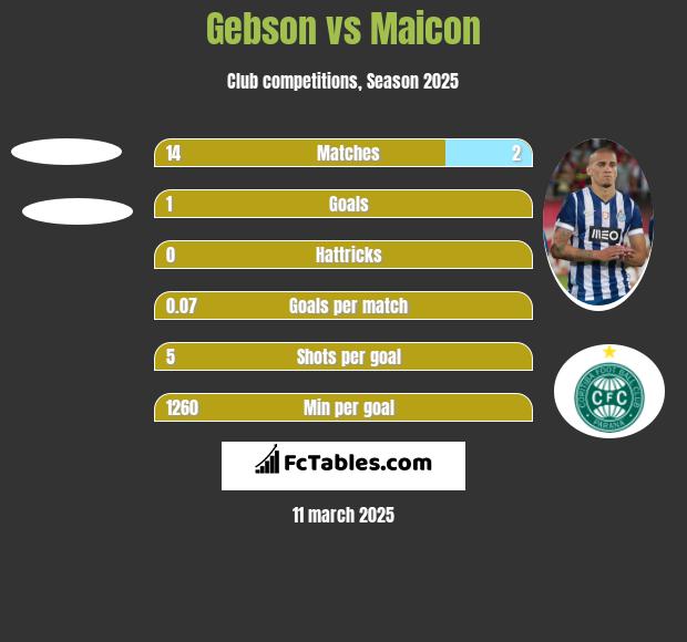 Gebson vs Maicon h2h player stats