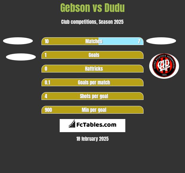 Gebson vs Dudu h2h player stats