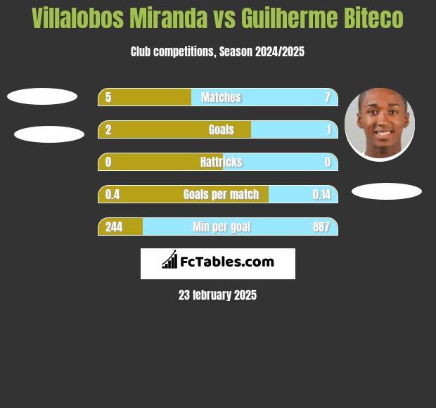 Villalobos Miranda vs Guilherme Biteco h2h player stats