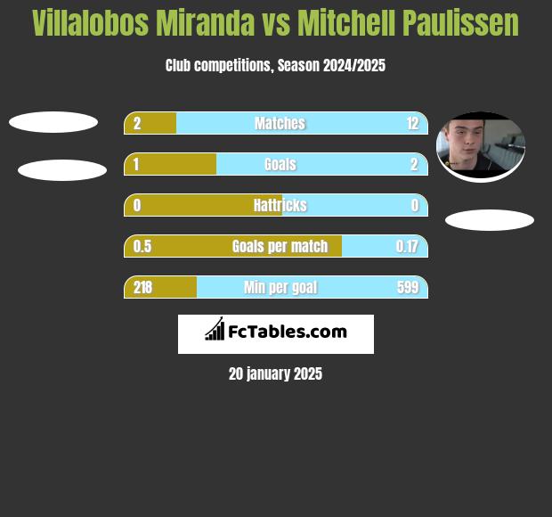 Villalobos Miranda vs Mitchell Paulissen h2h player stats