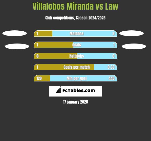 Villalobos Miranda vs Law h2h player stats