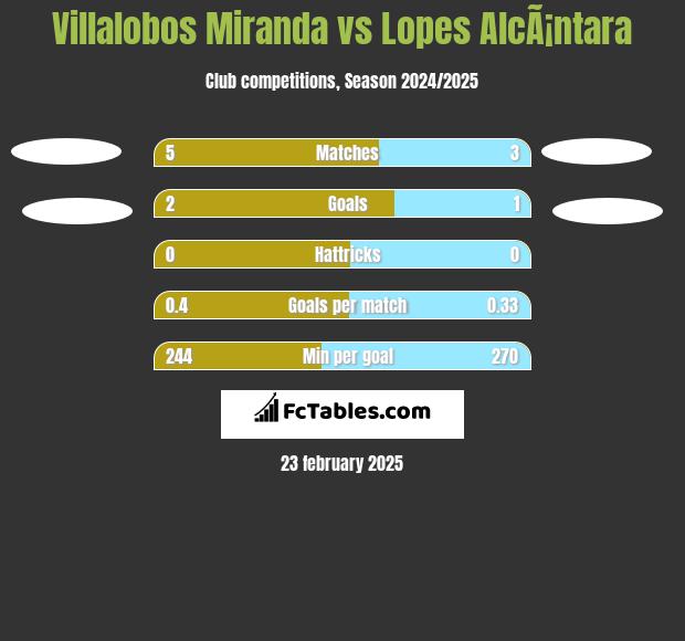 Villalobos Miranda vs Lopes AlcÃ¡ntara h2h player stats