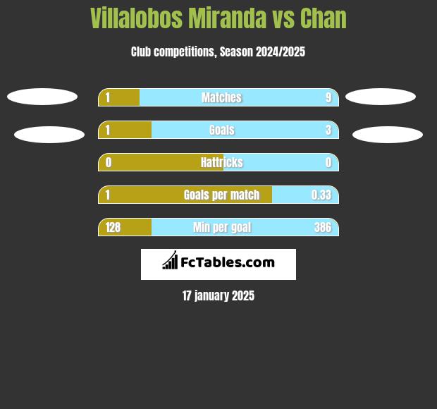 Villalobos Miranda vs Chan h2h player stats