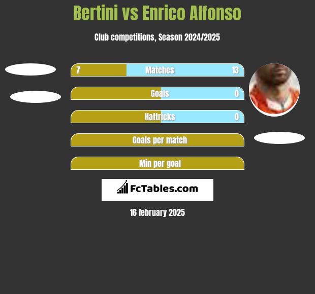 Bertini vs Enrico Alfonso h2h player stats